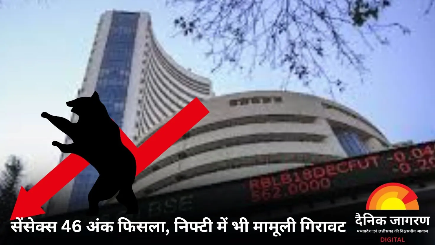  सेंसेक्स 46 अंक गिरकर 80,242 पर बंद: निफ्टी में भी 2 अंक की गिरावट, बजाज फिनसर्व और बजाज फाइनेंस के शेयर 5% टूटे