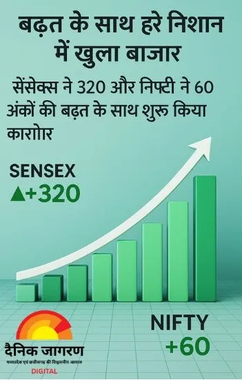 तेज़ी के साथ खुला शेयर बाजार: सेंसेक्स 320 और निफ्टी 60 अंकों की बढ़त के साथ हरे निशान में