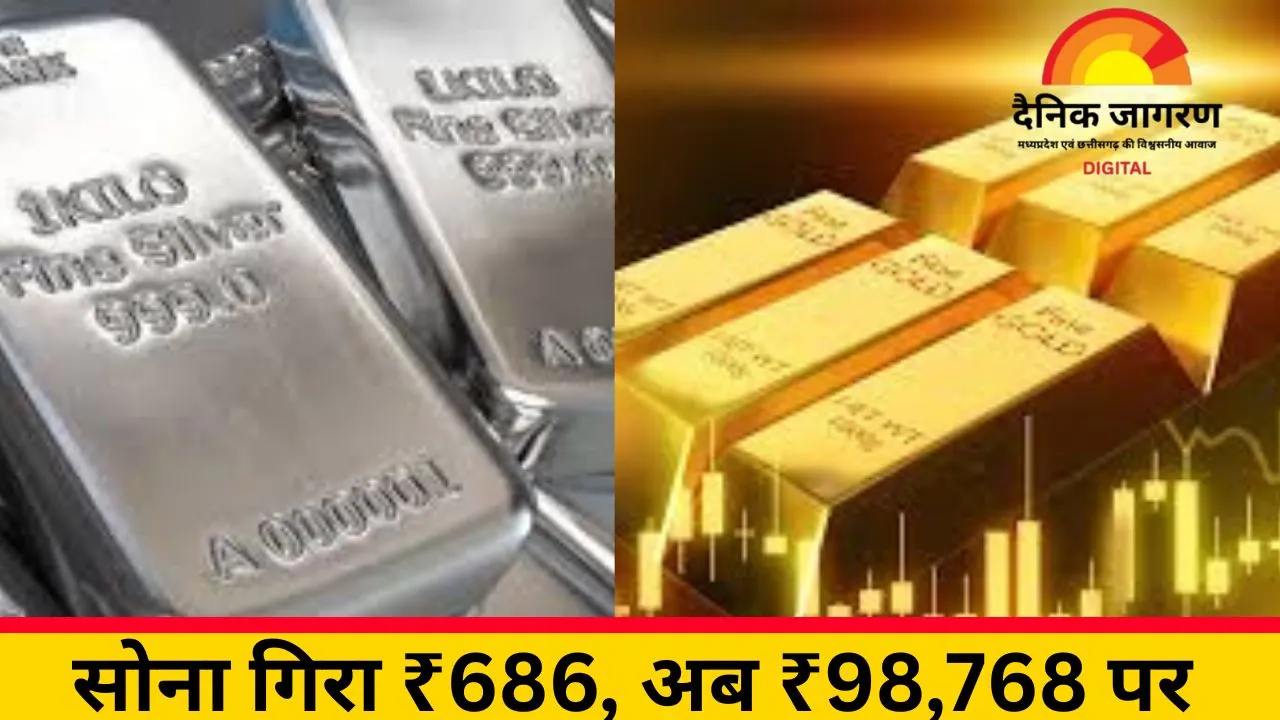 सोना 686 रुपए लुढ़का, चांदी में भी बड़ी गिरावट; जानें आपके शहर में गोल्ड रेट