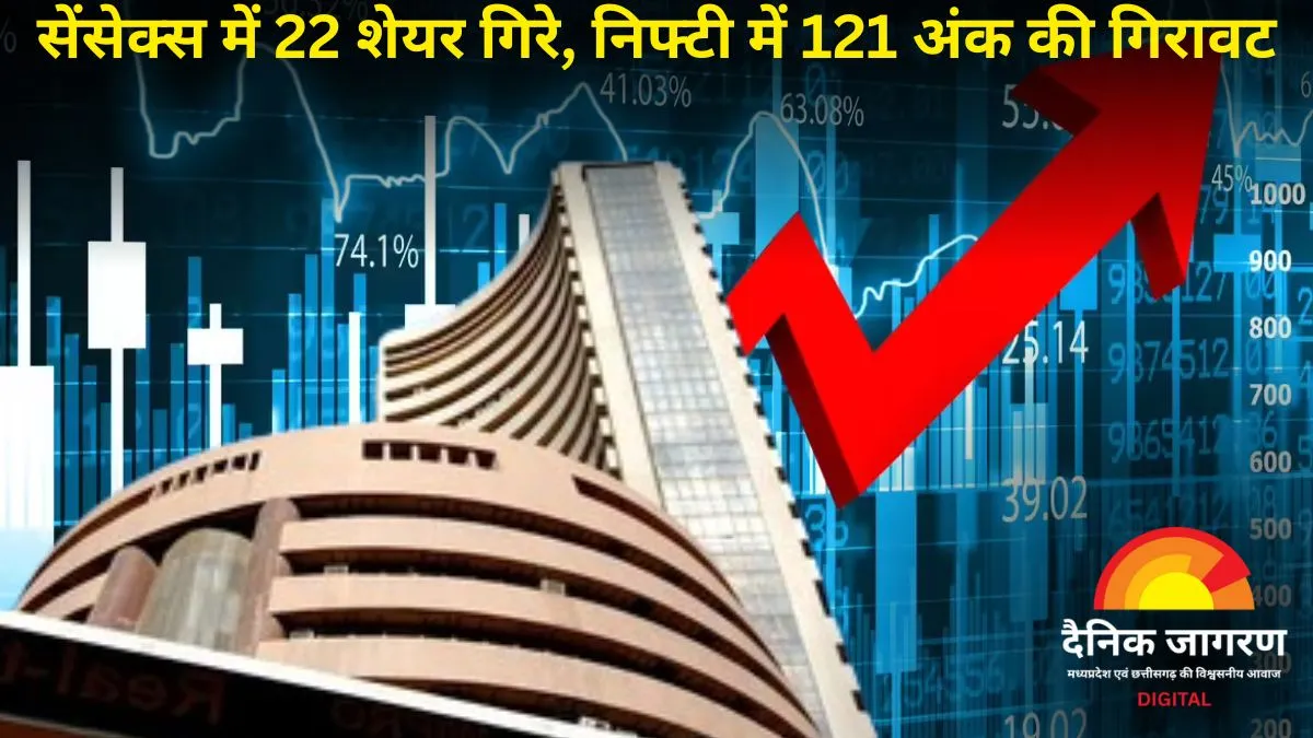 सेंसेक्स 346 अंक लुढ़का, निफ्टी 25,355 पर बंद: बैंकिंग, IT और FMCG शेयरों में भारी बिकवाली