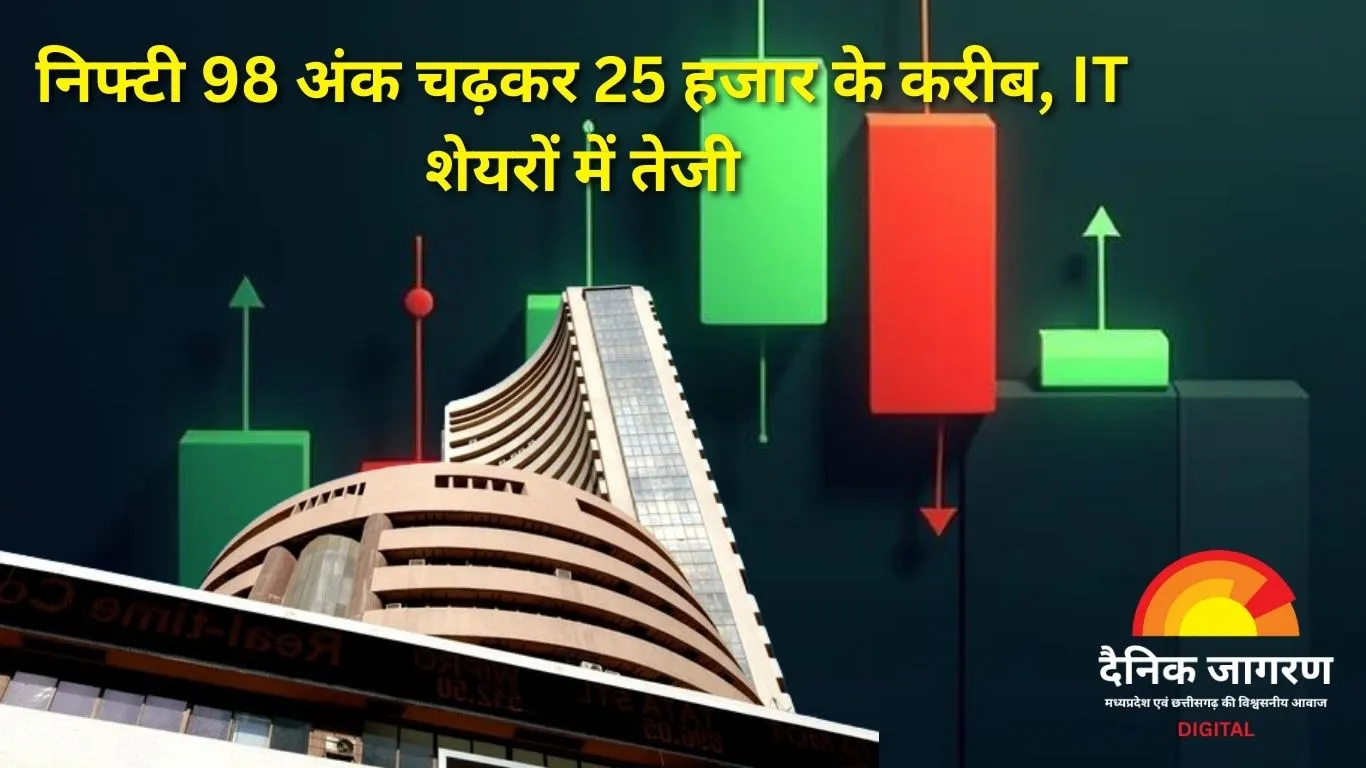 सेंसेक्स 329 अंक चढ़कर 81,636 पर बंद, निफ्टी 98 अंक मजबूत; IT और फार्मा शेयरों में तेजी