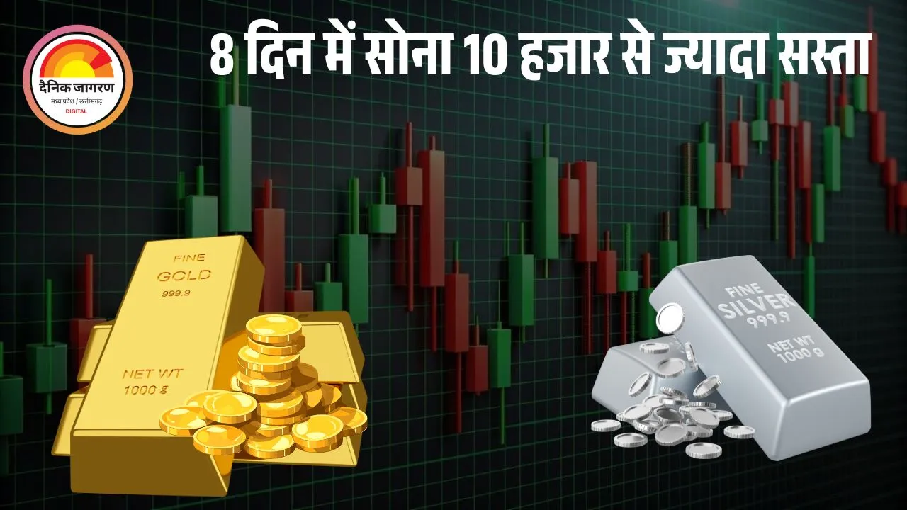धनतेरस के बाद सोने-चांदी के दाम में भारी गिरावट, सोना 1,913 और चांदी 1,631 रुपए सस्ती