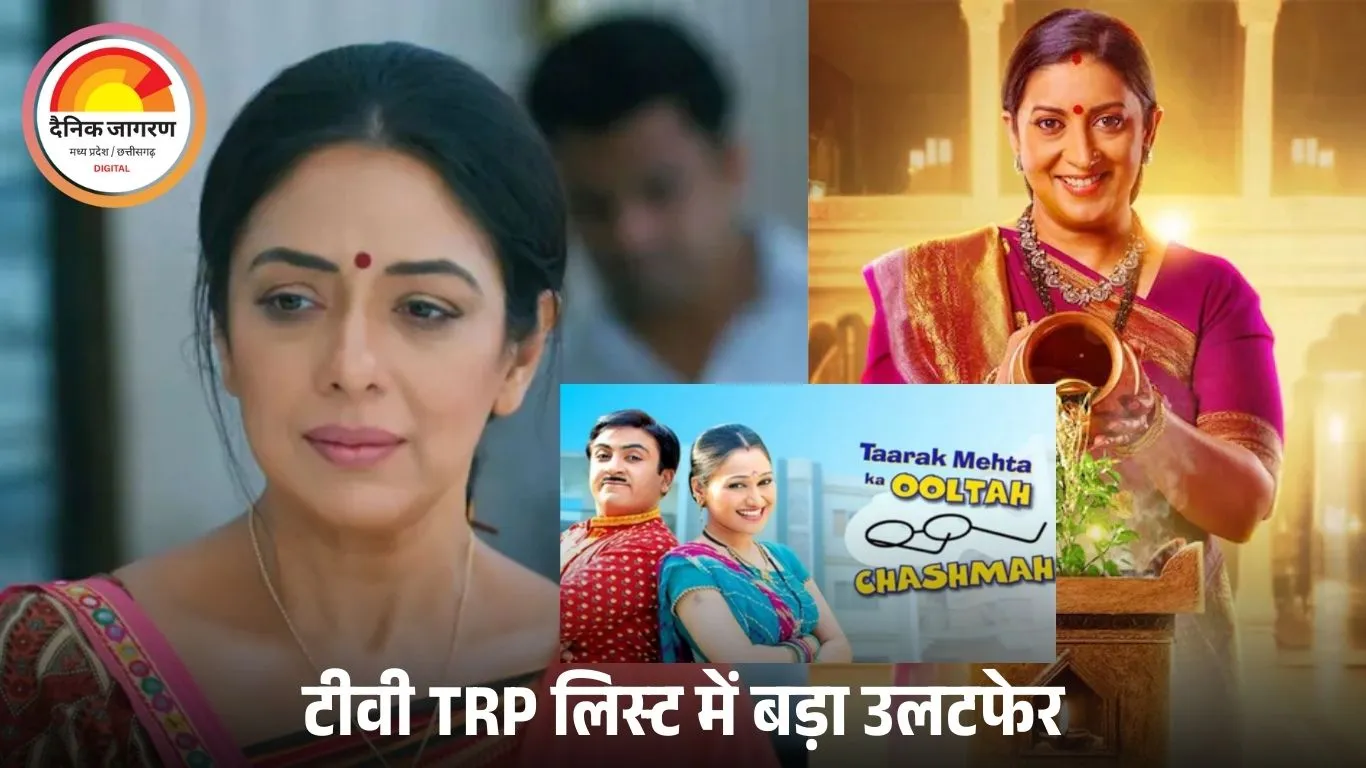 टीआरपी रिपोर्ट: ‘अनुपमा’ फिर नंबर-1, ‘जेठालाल’ की दमदार वापसी; टॉप 20 में बड़ा उलटफेर