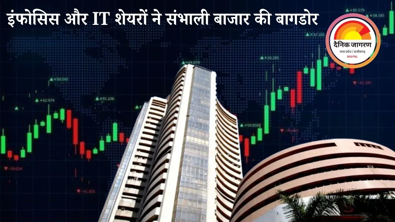 सेंसेक्स 319 अंक की छलांग के साथ 83,535 पर बंद, निफ्टी 25,600 के करीब: IT, मेटल और फार्मा सेक्टर में जोश