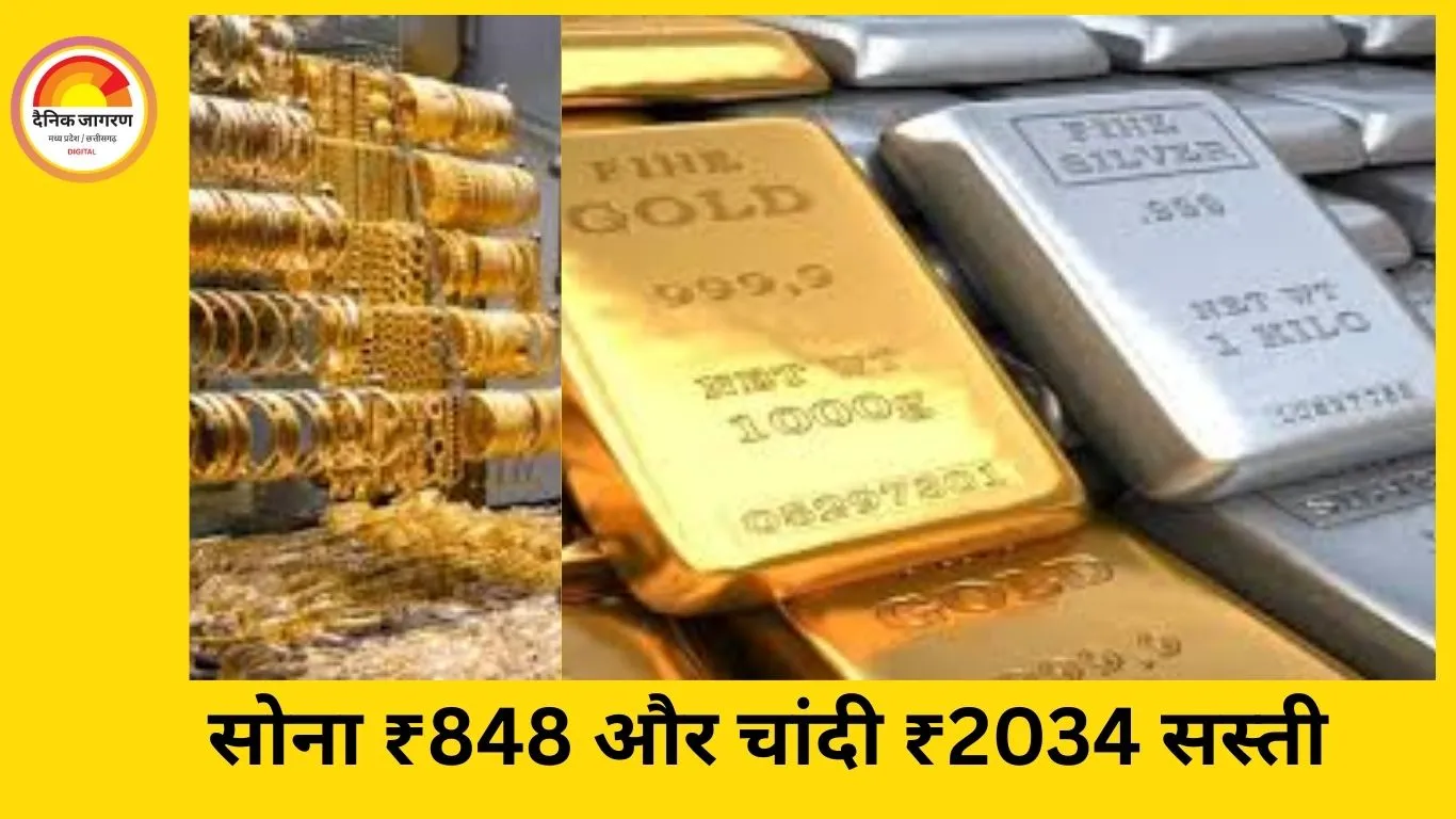 आज सोना ₹848 और चांदी ₹2034 सस्ती: 10 ग्राम सोना अब ₹1.27 लाख, चांदी ₹1.77 लाख प्रति किलो