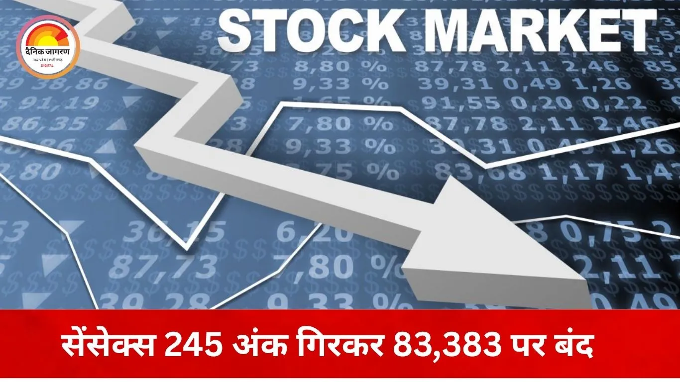 शेयर बाजार में लगातार दबाव, सेंसेक्स 245 अंक फिसलकर 83,383 पर बंद