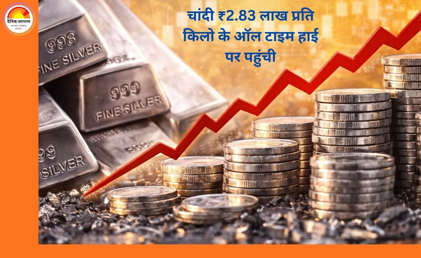 चांदी ₹2.83 लाख प्रति किलो के ऑल टाइम हाई पर, चार दिन में ₹40 हजार की छलांग
