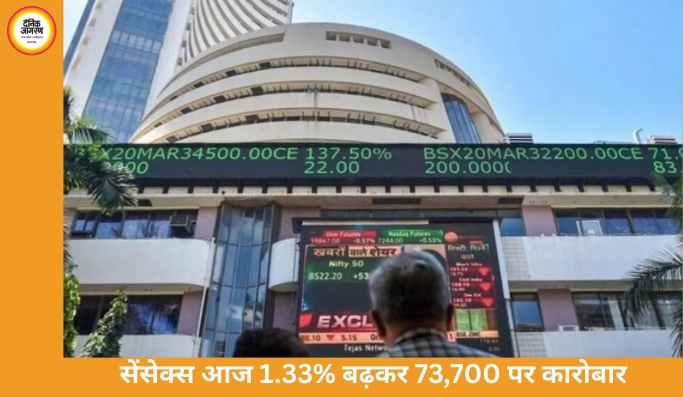 “सेंसेक्स 1000 अंक चढ़कर 73,700 पर, निफ्टी में 350 अंकों की तेजी; बैंक और ऑटो सेक्टर में सबसे ज्यादा खरीदारी”