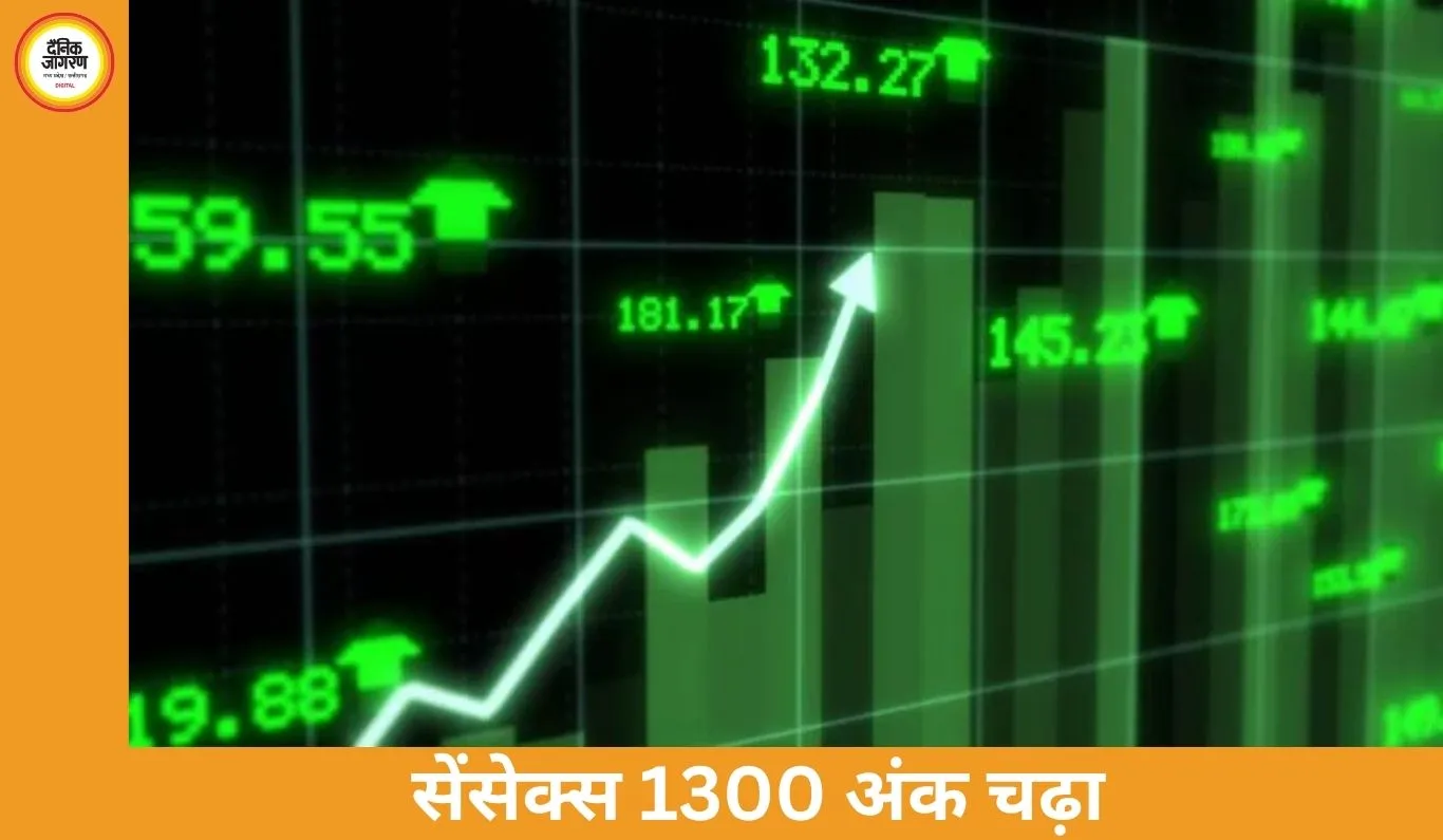 Share Market Today: सेंसेक्स 1300 अंक उछलकर 74,000 पार, निफ्टी में 400 अंकों की जोरदार तेजी