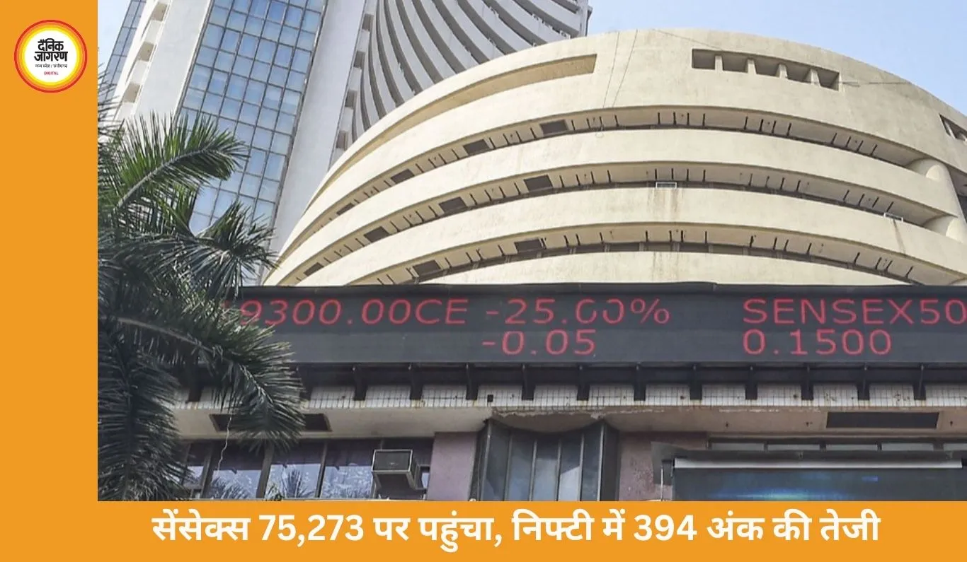 सेंसेक्स 1205 अंक उछला, निफ्टी में 394 अंक की तेजी: ऑटो और बैंकिंग शेयर्स में बढ़त