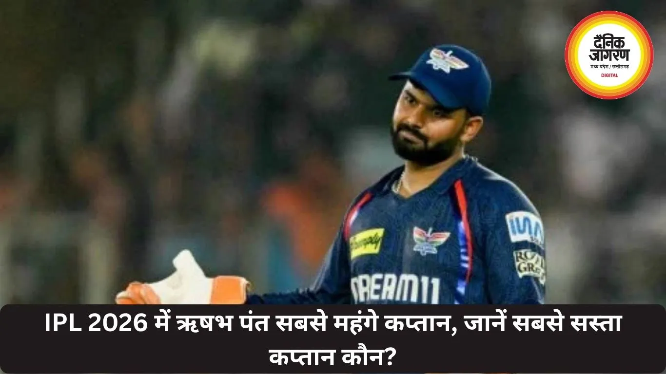 IPL 2026 में ऋषभ पंत सबसे महंगे कप्तान, जानें सबसे सस्ता कप्तान कौन?