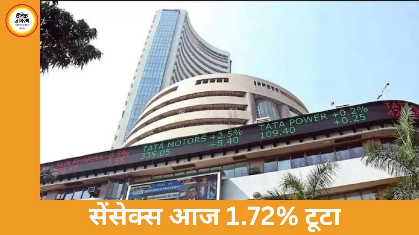 सेंसेक्स में भारी गिरावट: 1342 अंक टूटकर 76,864 पर बंद, निफ्टी भी 395 पॉइंट टूटा