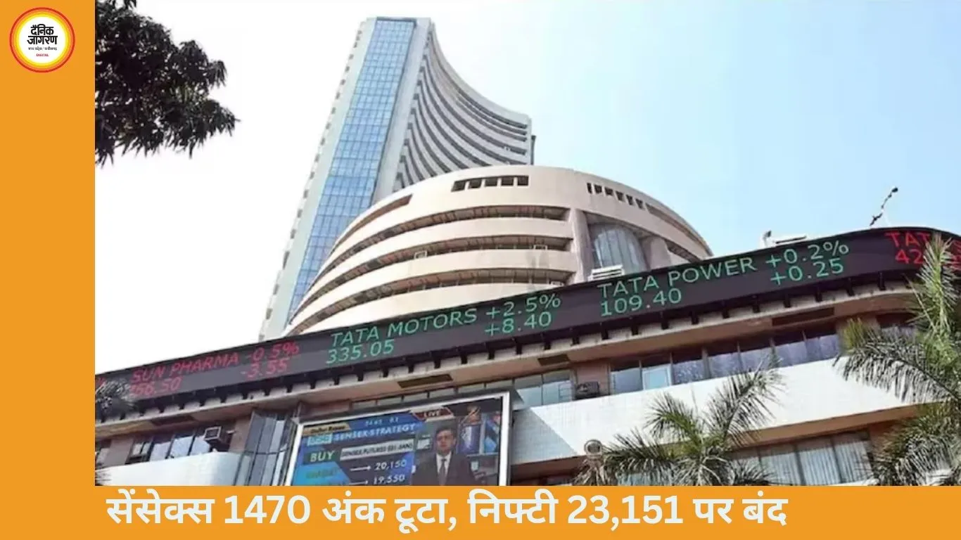 शेयर बाजार में बड़ी गिरावट: सेंसेक्स 1470 अंक टूटा, निफ्टी 23,151 पर बंद