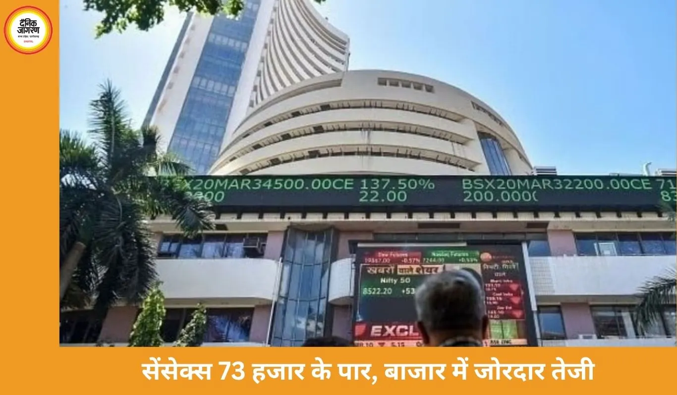 सेंसेक्स 1187 अंक उछला, 73,134 पर बंद
