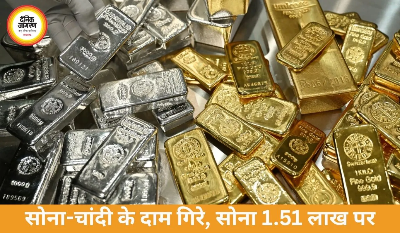 सोना 927 गिरा, 1.51 लाख पर; चांदी 4,700 सस्ती