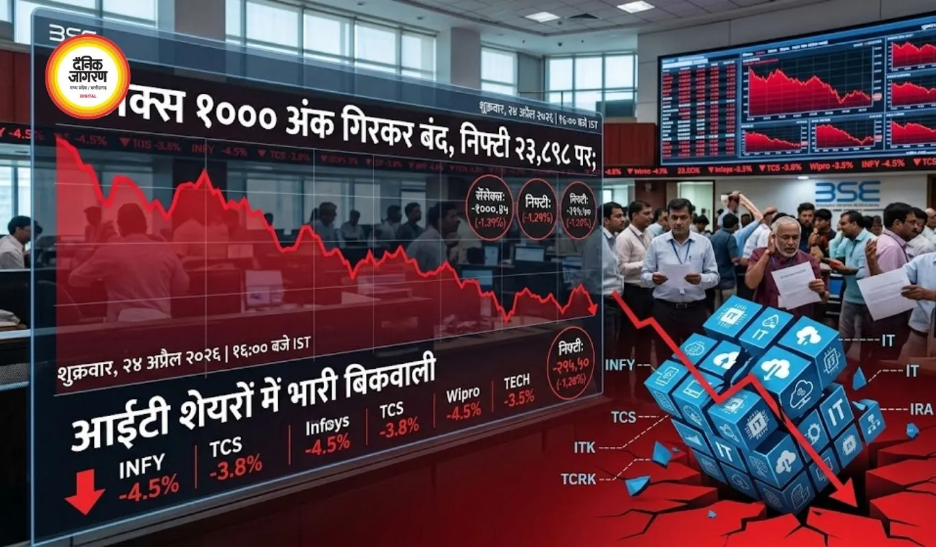 सेंसेक्स 1000 अंक गिरकर बंद, निफ्टी 23,898 पर; आईटी शेयरों में भारी बिकवाली