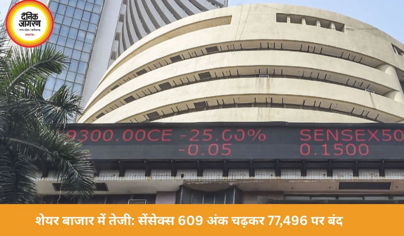 सेंसेक्स 609 अंक उछला, 77,496 पर बंद; निफ्टी भी मजबूत