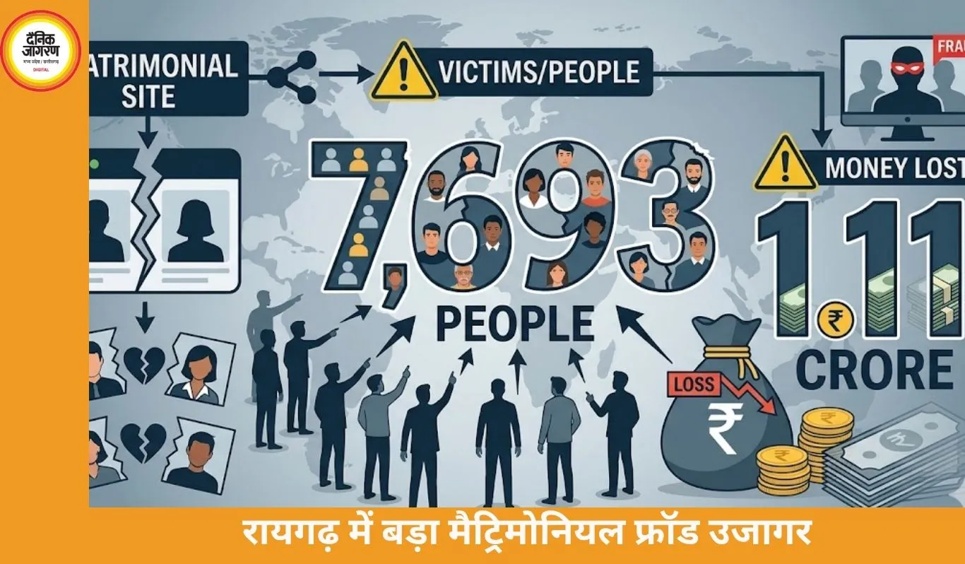 रायगढ़ में मैट्रिमोनियल साइट के नाम पर बड़ा साइबर फ्रॉड, 7,693 लोग ठगे गए, 26 आरोपी गिरफ्तार
