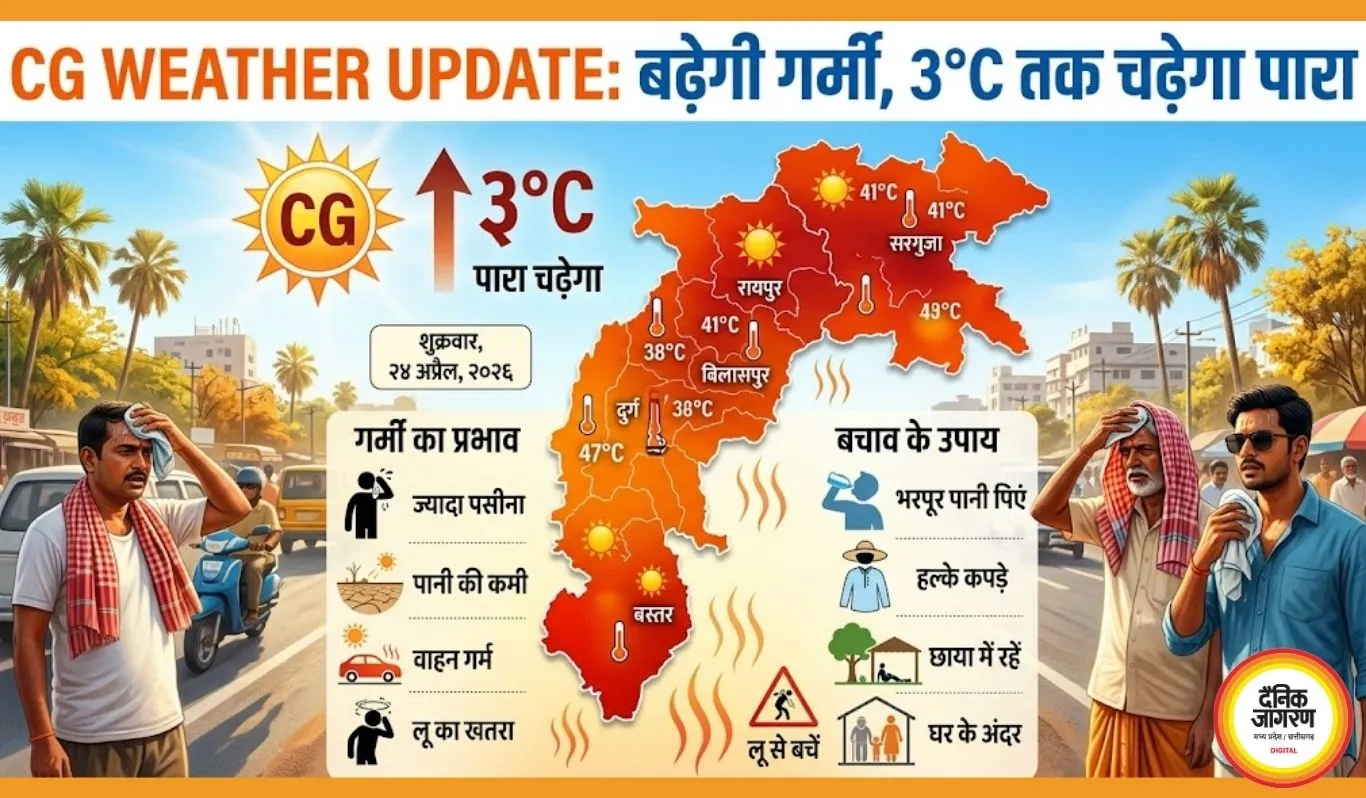 CG Weather Update: बढ़ेगी गर्मी, 3°C तक चढ़ेगा पारा, दो दिन बाद राहत