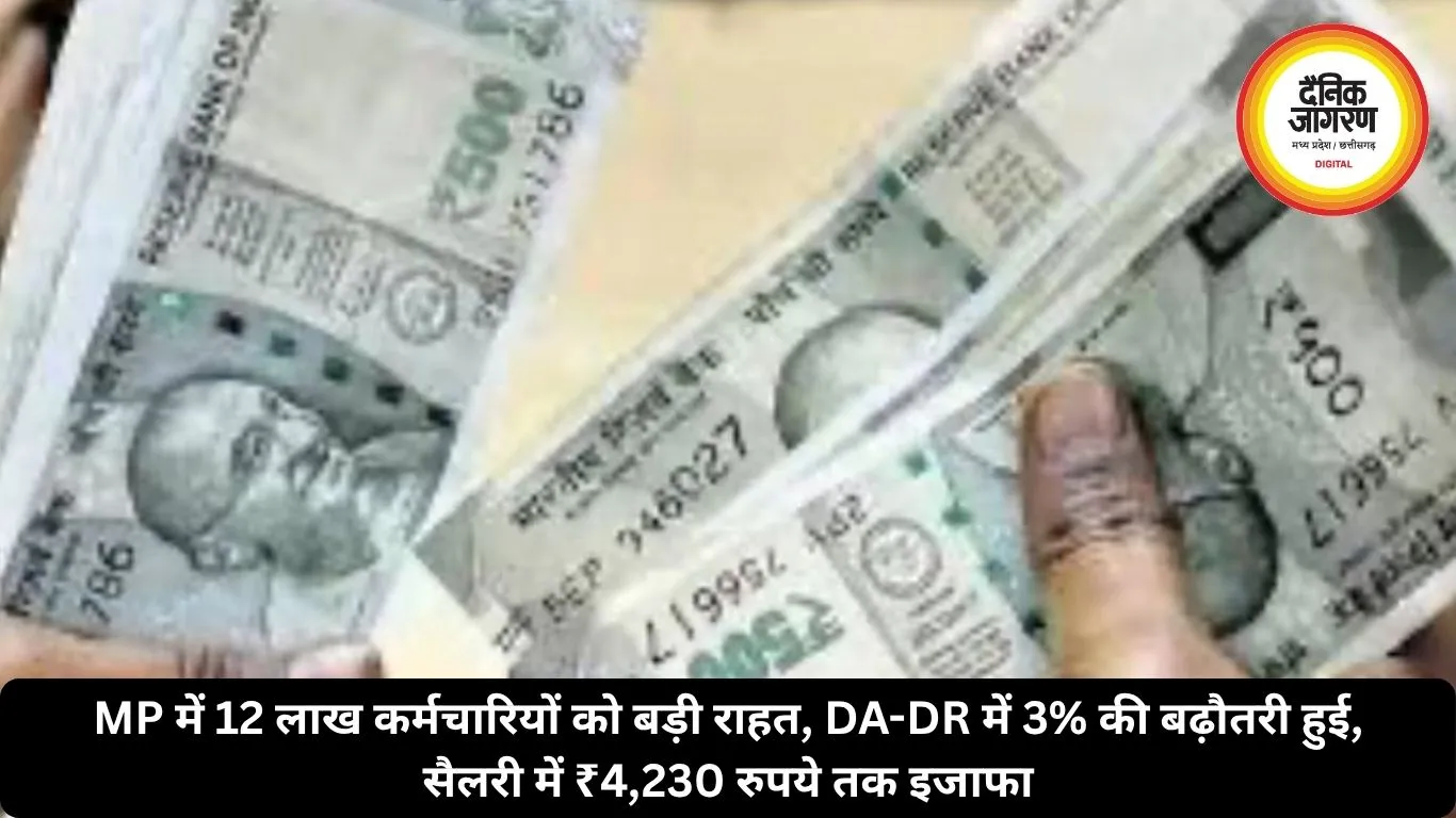 MP में 12 लाख कर्मचारियों को बड़ी राहत, DA-DR में 3% की बढ़ौतरी हुई, सैलरी में ₹4,230 रुपये तक इजाफा