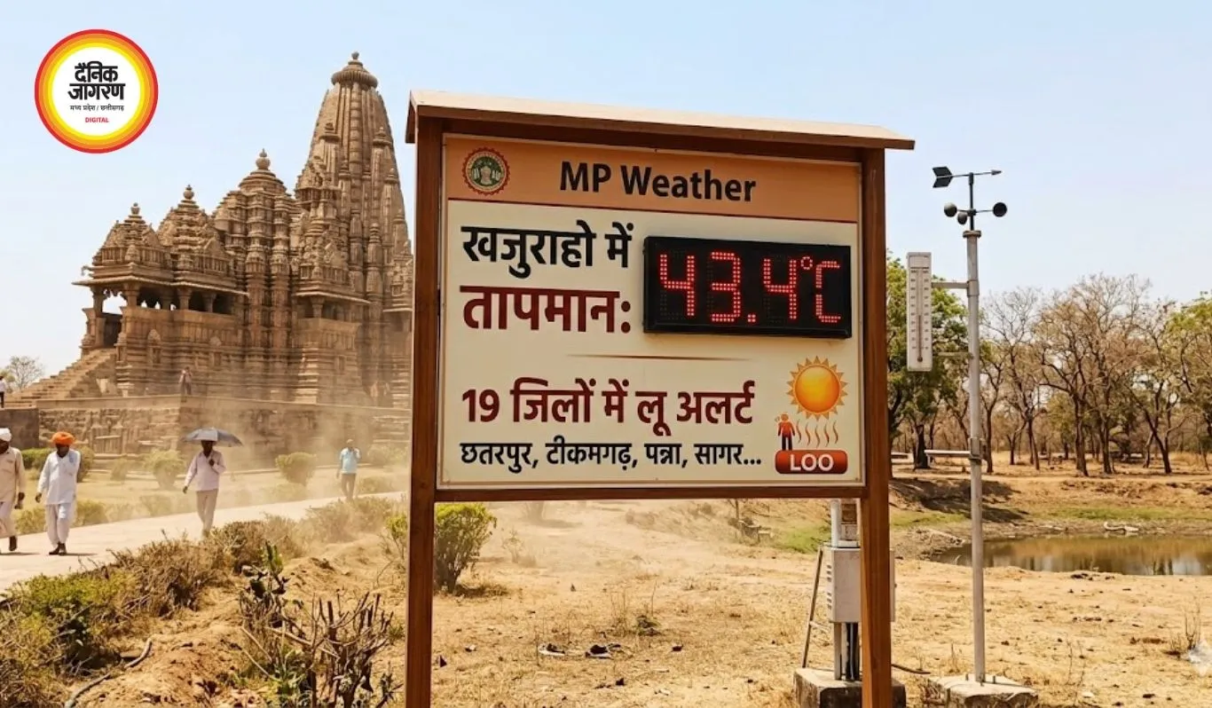 MP Weather: खजुराहो में 43.4°C, 19 जिलों में लू अलर्ट