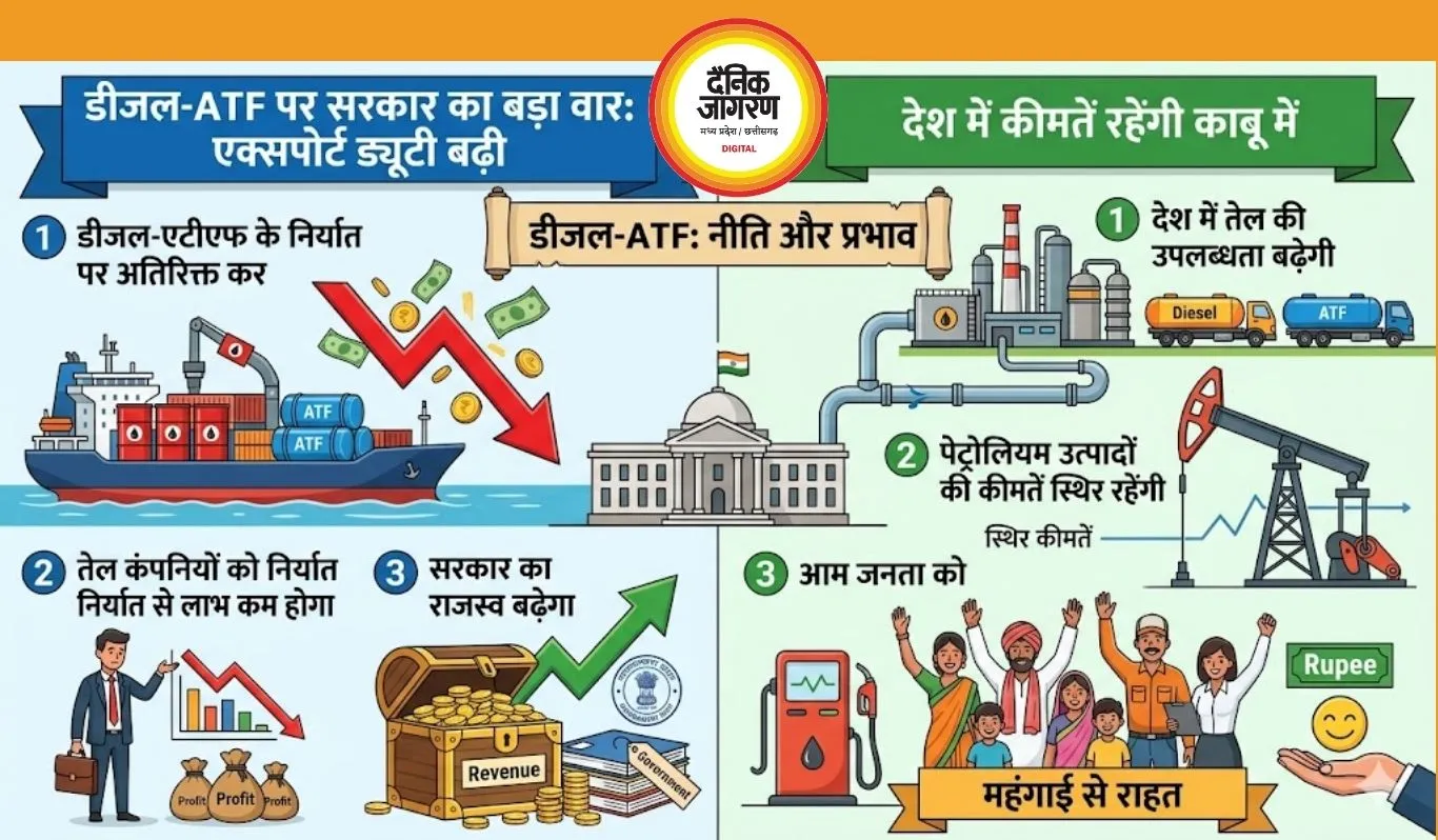 डीजल-ATF पर सरकार का बड़ा वार: एक्सपोर्ट ड्यूटी बढ़ी, लेकिन देश में कीमतें रहेंगी काबू में
