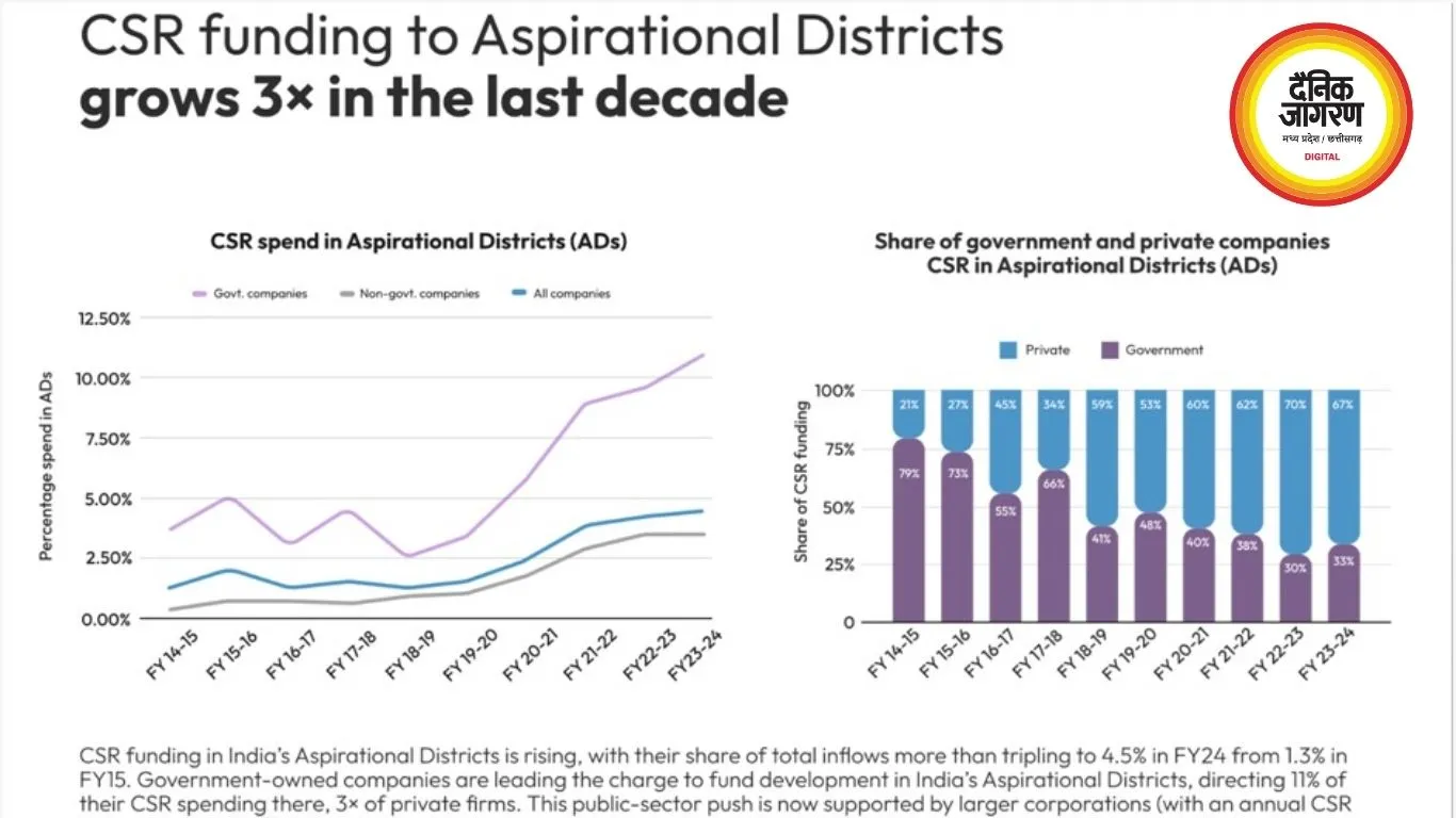 स्थानीय सीएसआर का बढ़ना – क्यों कॉर्पोरेट फंडिंग अब भारत के अंदर तक पहुंच रही है