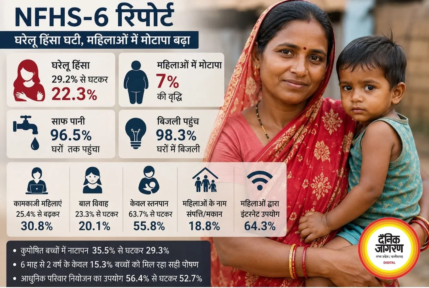 NFHS-6 रिपोर्ट: घरेलू हिंसा घटी, महिलाओं में मोटापा बढ़ा
