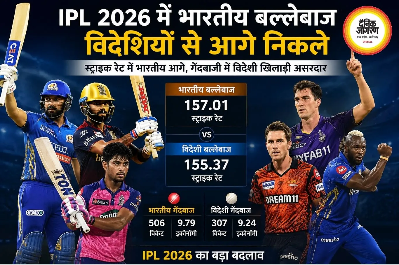 IPL 2026 में बदली तस्वीर, बल्लेबाजी में भारतीय खिलाड़ियों का दबदबा