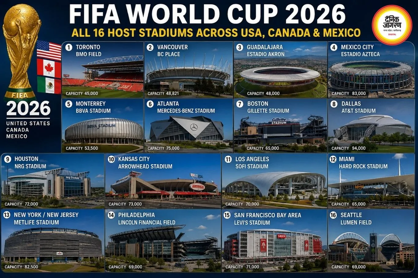 16 स्टेडियम, 3 देश और 48 टीमें: फीफा विश्व कप 2026 बनेगा इतिहास का सबसे बड़ा टूर्नामेंट