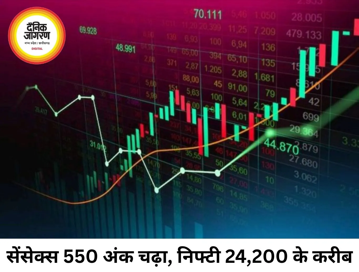 सेंसेक्स 550 अंक से ज्यादा चढ़ा, निफ्टी 24,200 के करीब पहुंचा