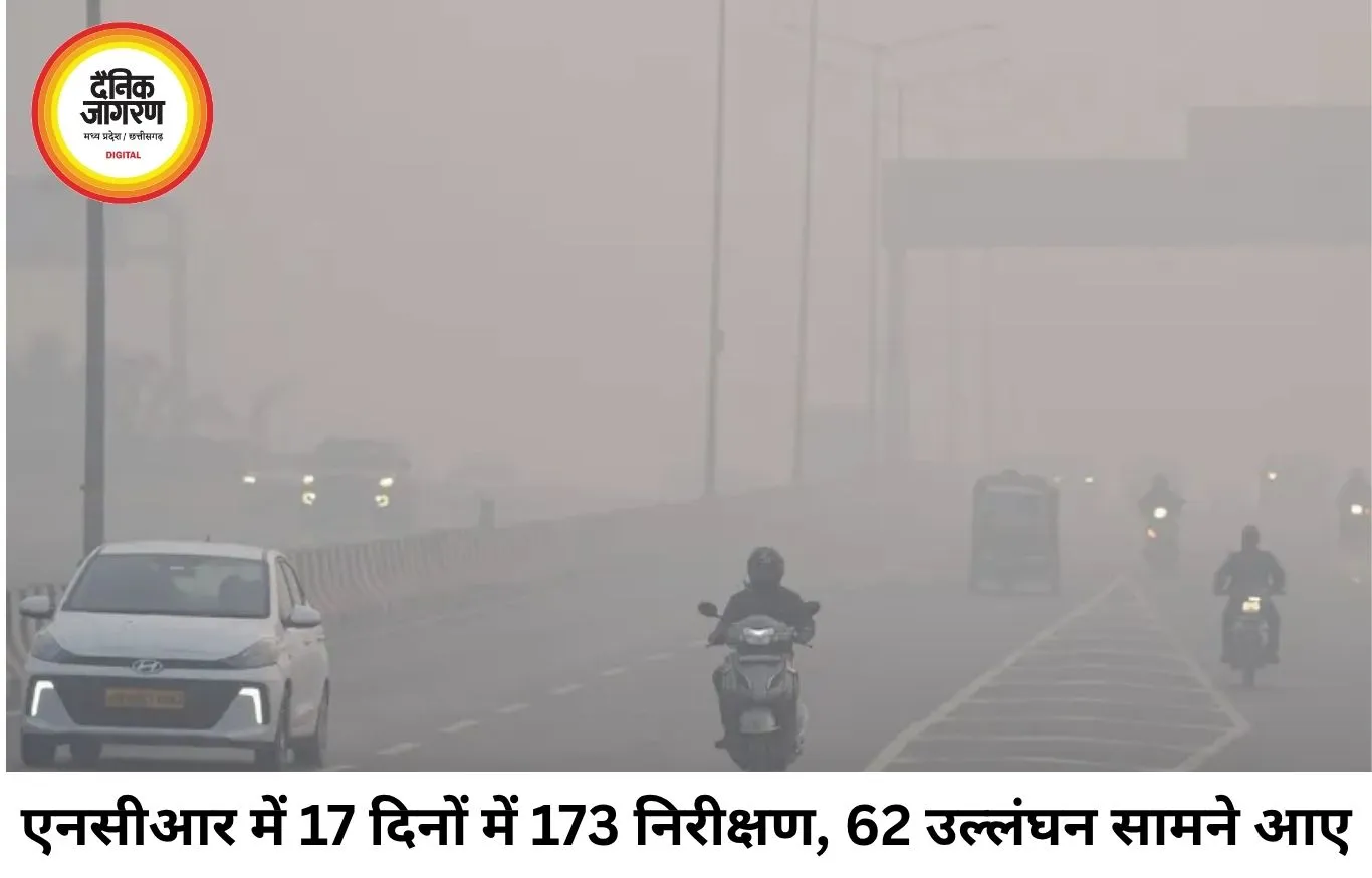 एनसीआर में वायु प्रदूषण पर सख्ती तेज, 17 दिनों में 173 निरीक्षण; 62 मामलों में नियम उल्लंघन मिला