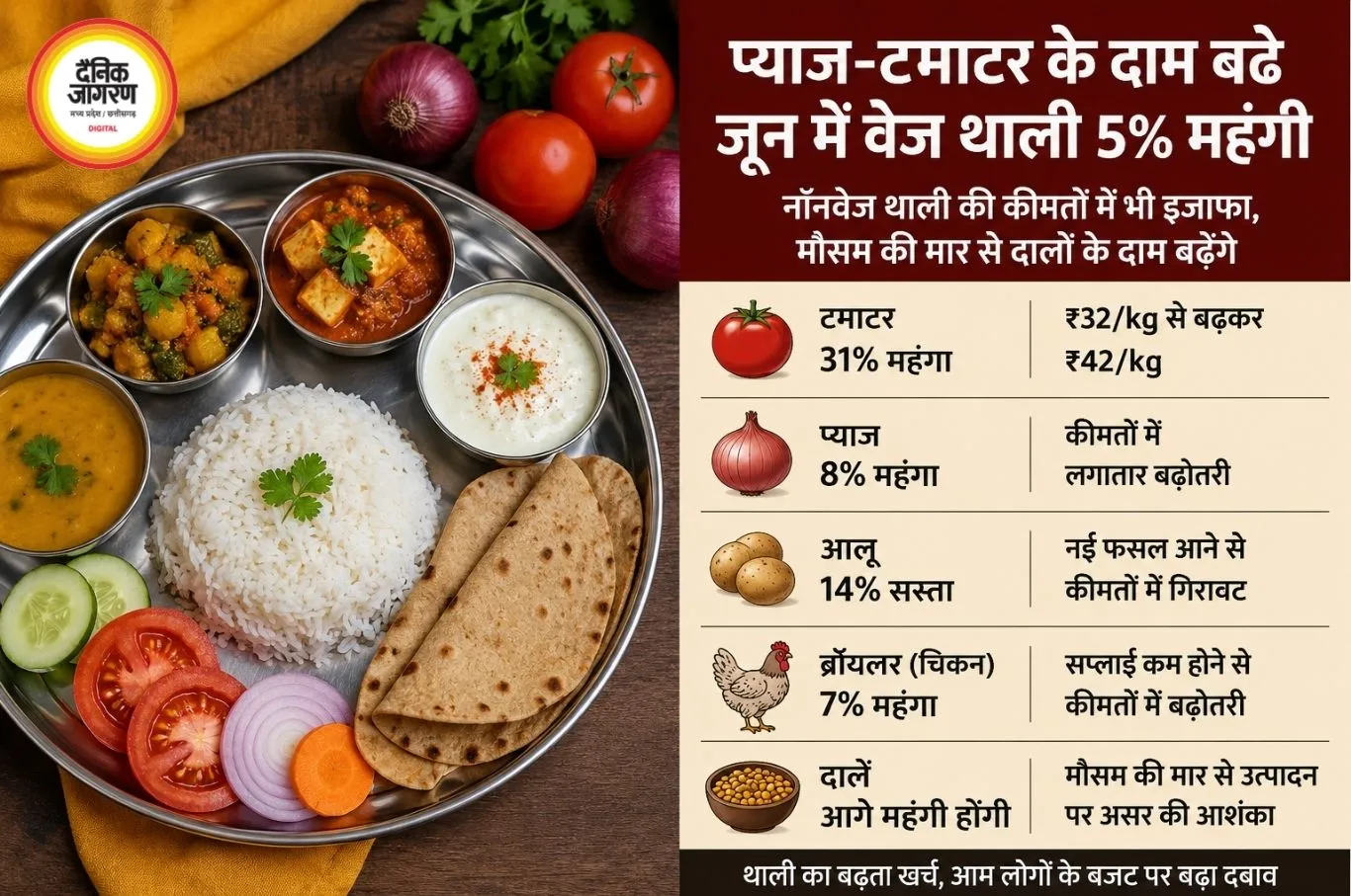प्याज-टमाटर की महंगाई से बढ़ा रसोई का खर्च, जून में वेज और नॉनवेज थाली हुई महंगी