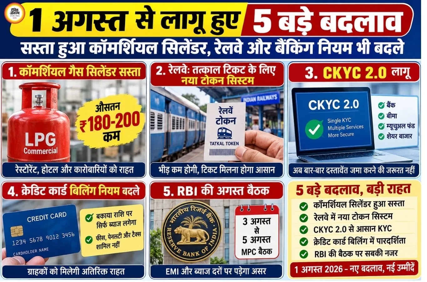 1 अगस्त से बदल गए 5 बड़े नियम: कॉमर्शियल गैस सिलेंडर सस्ता, रेलवे, बैंकिंग और KYC में बड़े बदलाव