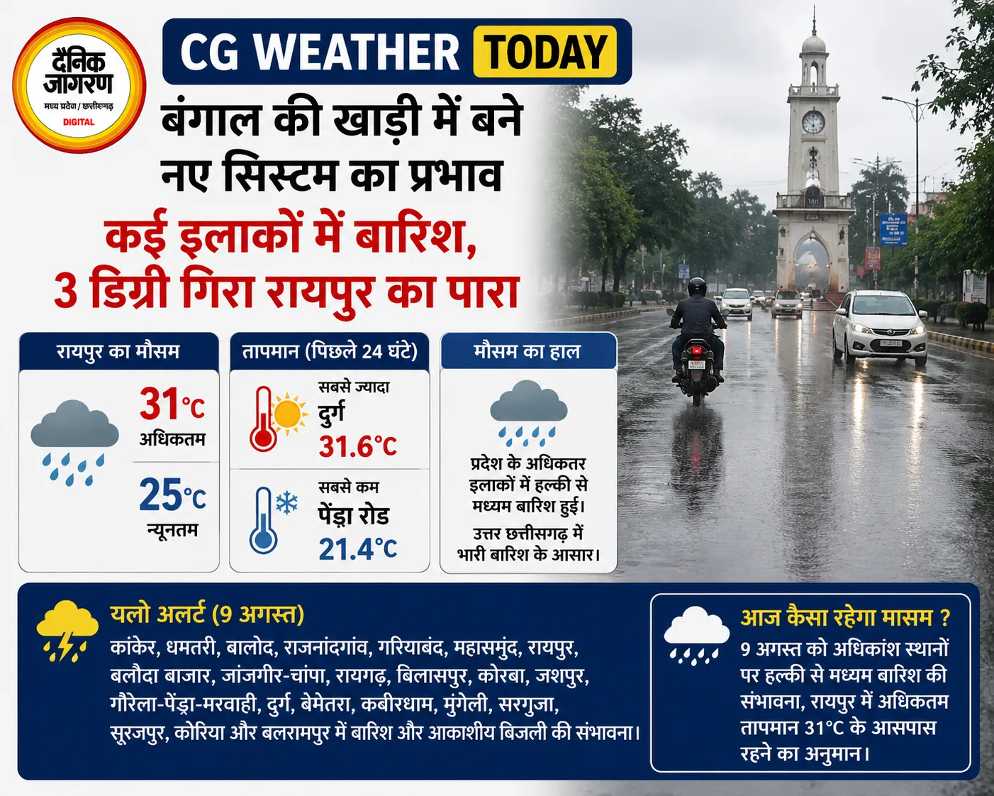 CG Weather: छत्तीसगढ़ में फिर बदला मौसम, कई जिलों में बारिश के आसार; रायपुर में 31 डिग्री तक पहुंचेगा पारा