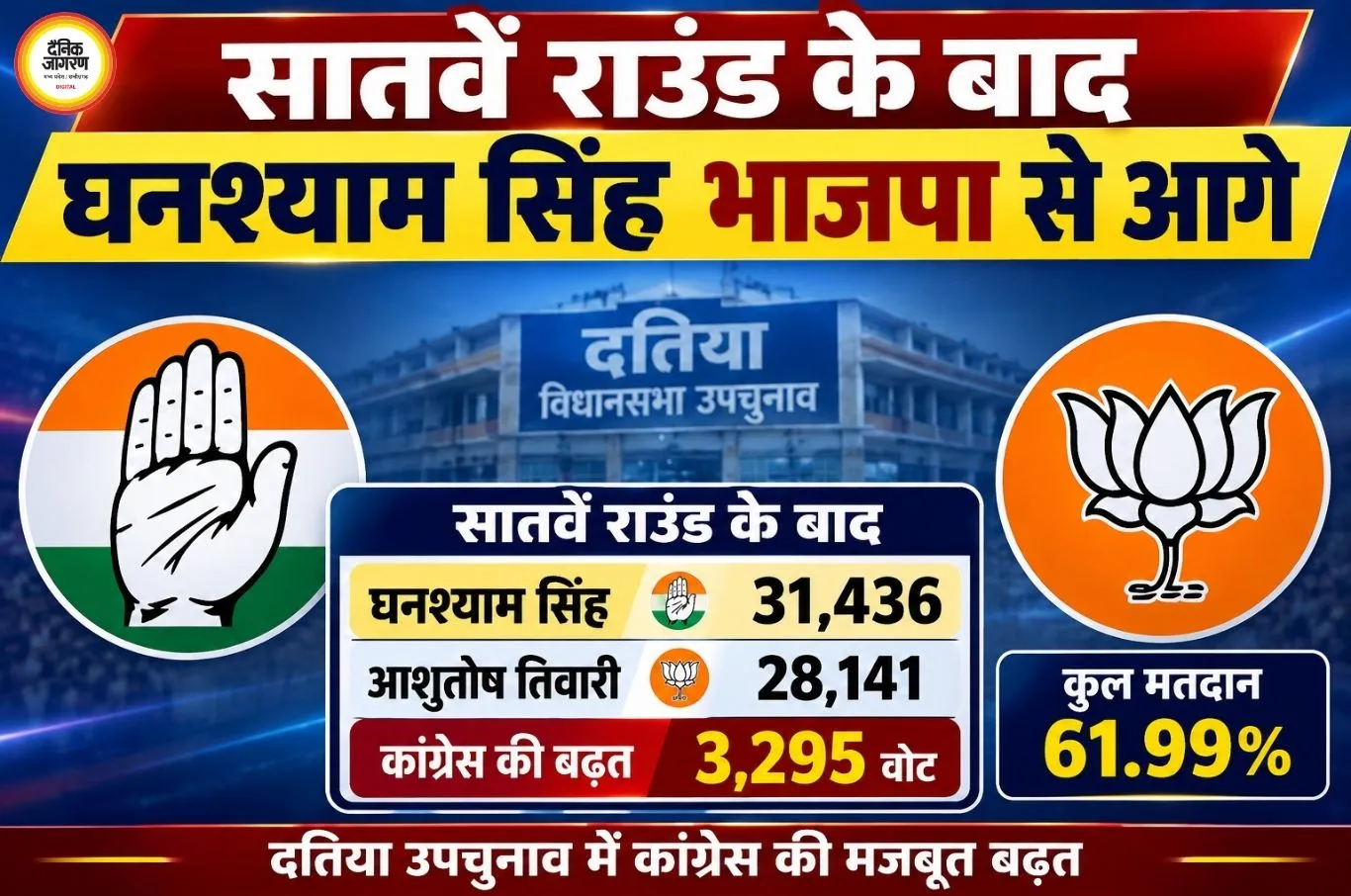 दतिया उपचुनाव में कांग्रेस की बढ़त मजबूत, सातवें राउंड के बाद घनश्याम सिंह भाजपा से 3,295 वोट आगे