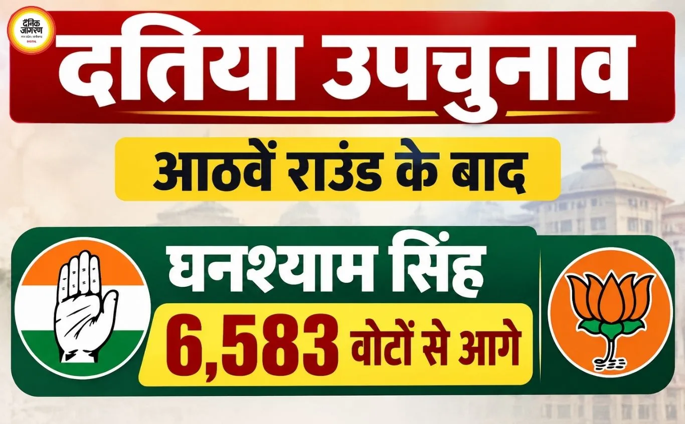 दतिया उपचुनाव में कांग्रेस की बढ़त हुई और मजबूत, आठवें राउंड के बाद घनश्याम सिंह 6,583 वोटों से आगे