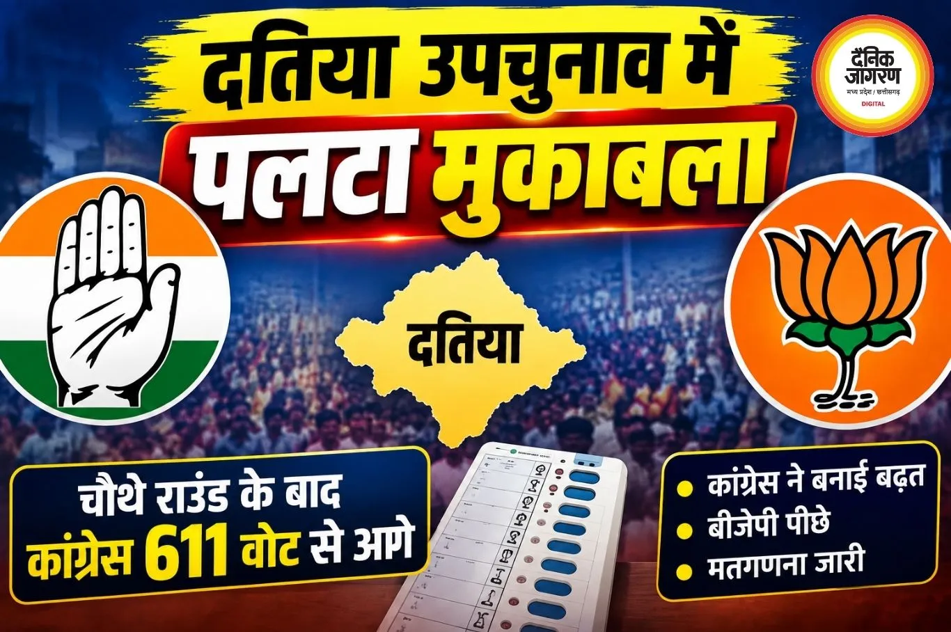 दतिया उपचुनाव में पलटा मुकाबला: चौथे राउंड के बाद कांग्रेस 611 वोट से आगे, बीजेपी पर बढ़ा दबाव