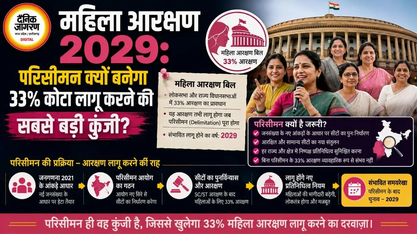 महिला आरक्षण 2029: परिसीमन क्यों बनेगा 33% कोटा लागू करने की सबसे बड़ी कुंजी?