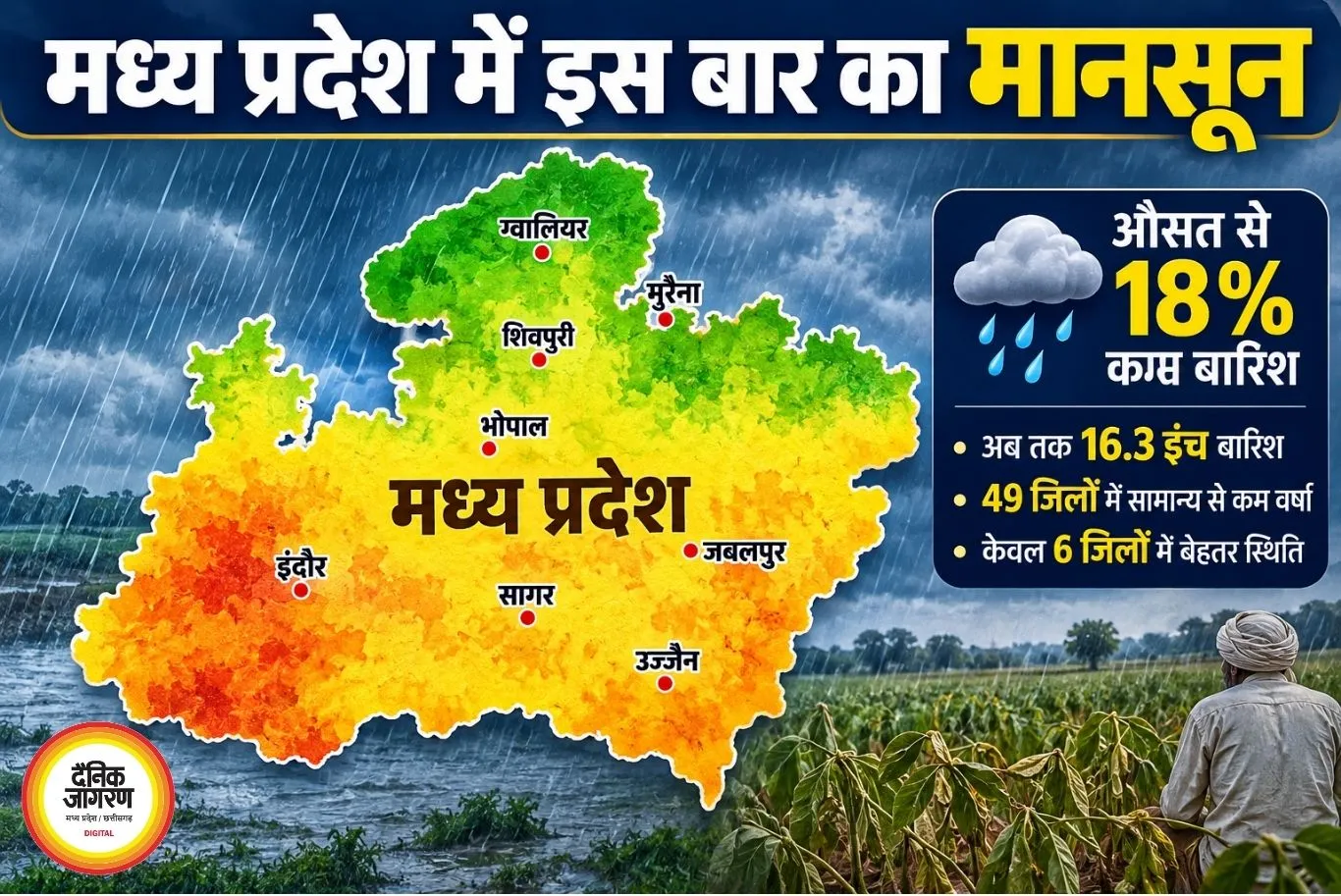 मध्य प्रदेश में सूखे जैसे हालात, 49 जिलों में सामान्य से कम बारिश; फसलों पर बढ़ा संकट