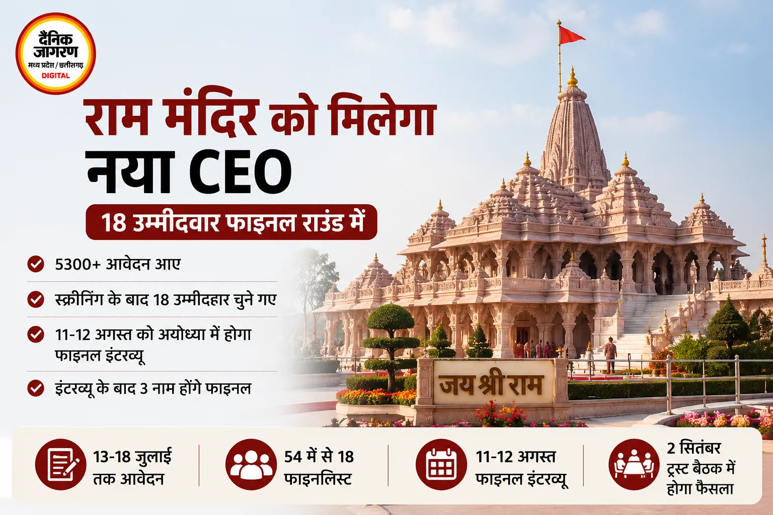 राम मंदिर के नए CEO की रेस में अब सिर्फ 18 नाम, 5300 आवेदनों के बाद होगा बड़ा फैसला