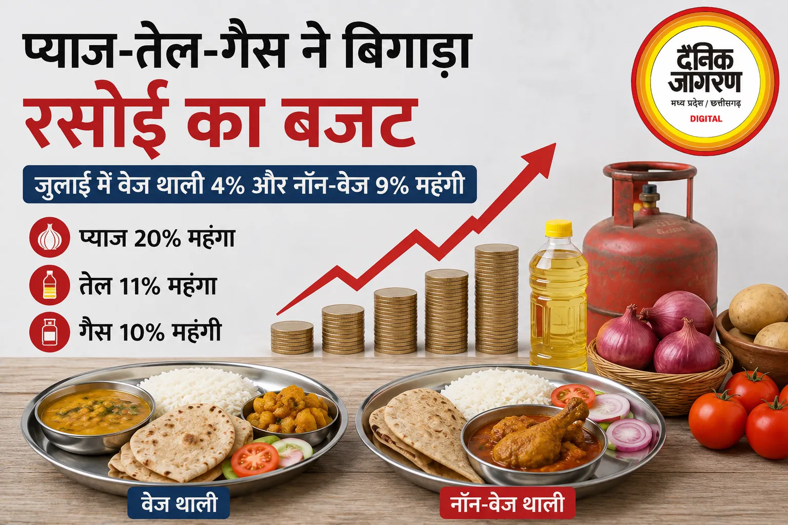 प्याज-तेल-गैस ने बिगाड़ा रसोई का बजट, जुलाई में वेज थाली 4% और नॉन-वेज 9% महंगी