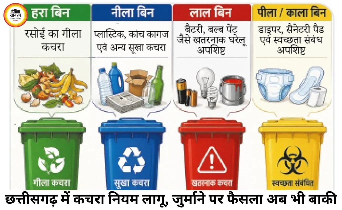 छत्तीसगढ़ में सॉलिड वेस्ट मैनेजमेंट रूल्स लागू, लेकिन जुर्माने पर अब भी फैसला नहीं