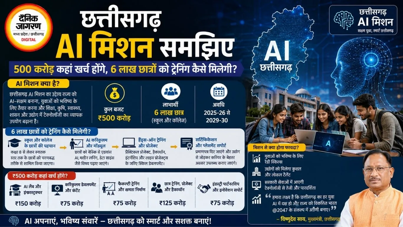 छत्तीसगढ़ AI मिशन समझिए: 500 करोड़ कहां खर्च होंगे, 6 लाख छात्रों को ट्रेनिंग कैसे मिलेगी?