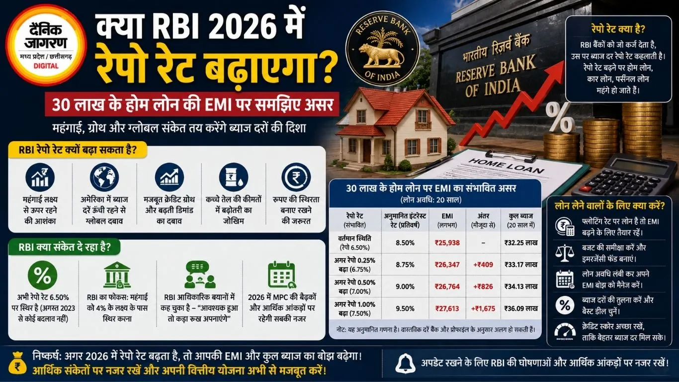 क्या RBI 2026 में रेपो रेट बढ़ाएगा? 30 लाख के होम लोन की EMI पर समझिए असर