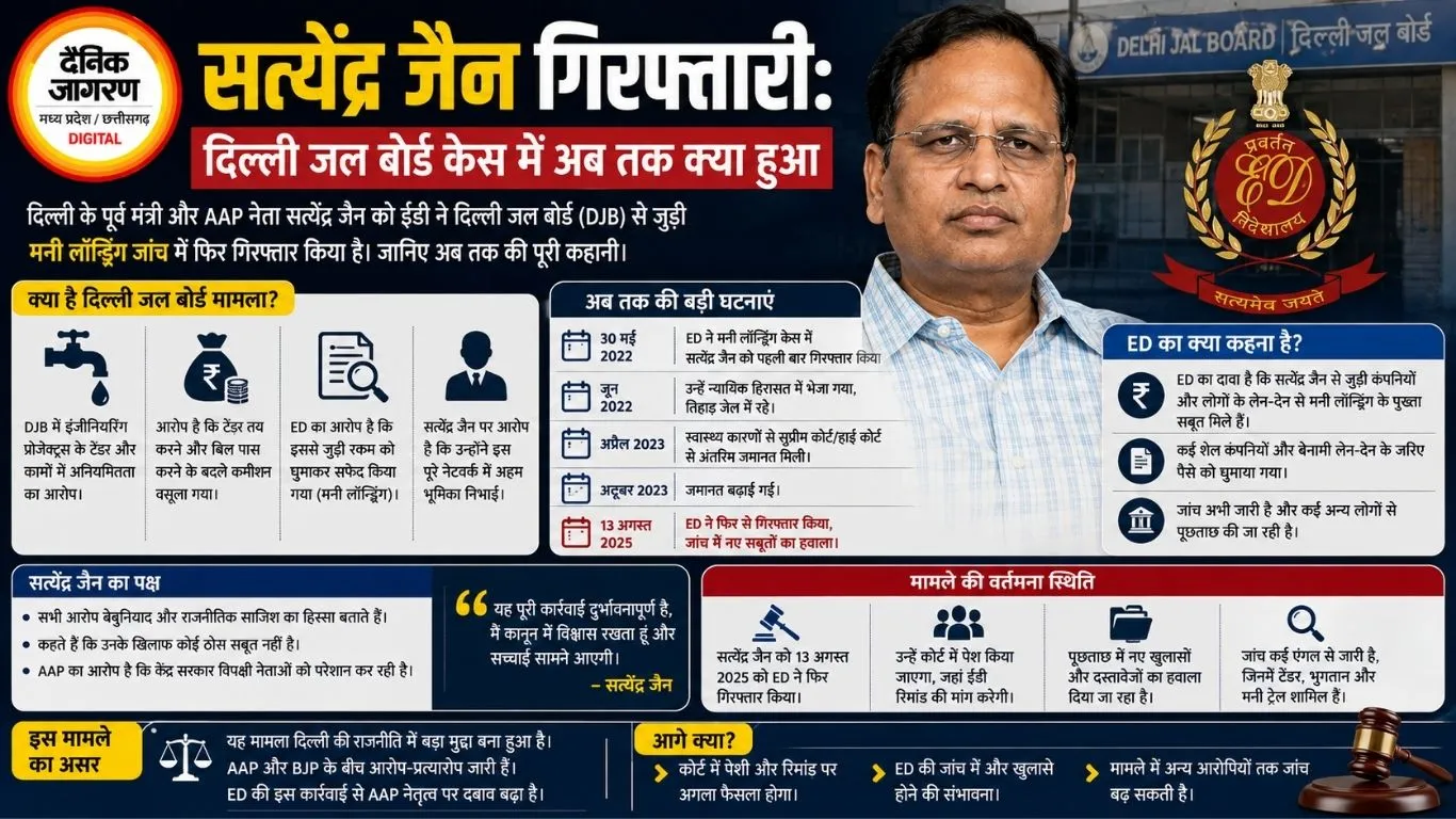 सत्येंद्र जैन गिरफ्तारी: दिल्ली जल बोर्ड केस में अब तक क्या हुआ