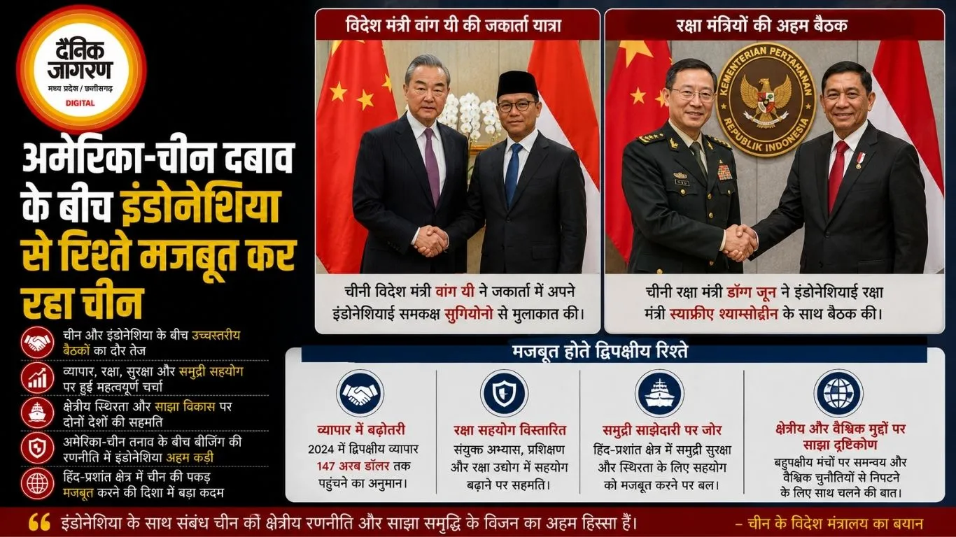 अमेरिका-चीन दबाव के बीच इंडोनेशिया से रिश्ते मजबूत कर रहा चीन