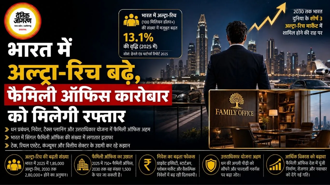 भारत में अल्ट्रा-रिच बढ़े, फैमिली ऑफिस कारोबार को मिलेगी रफ्तार