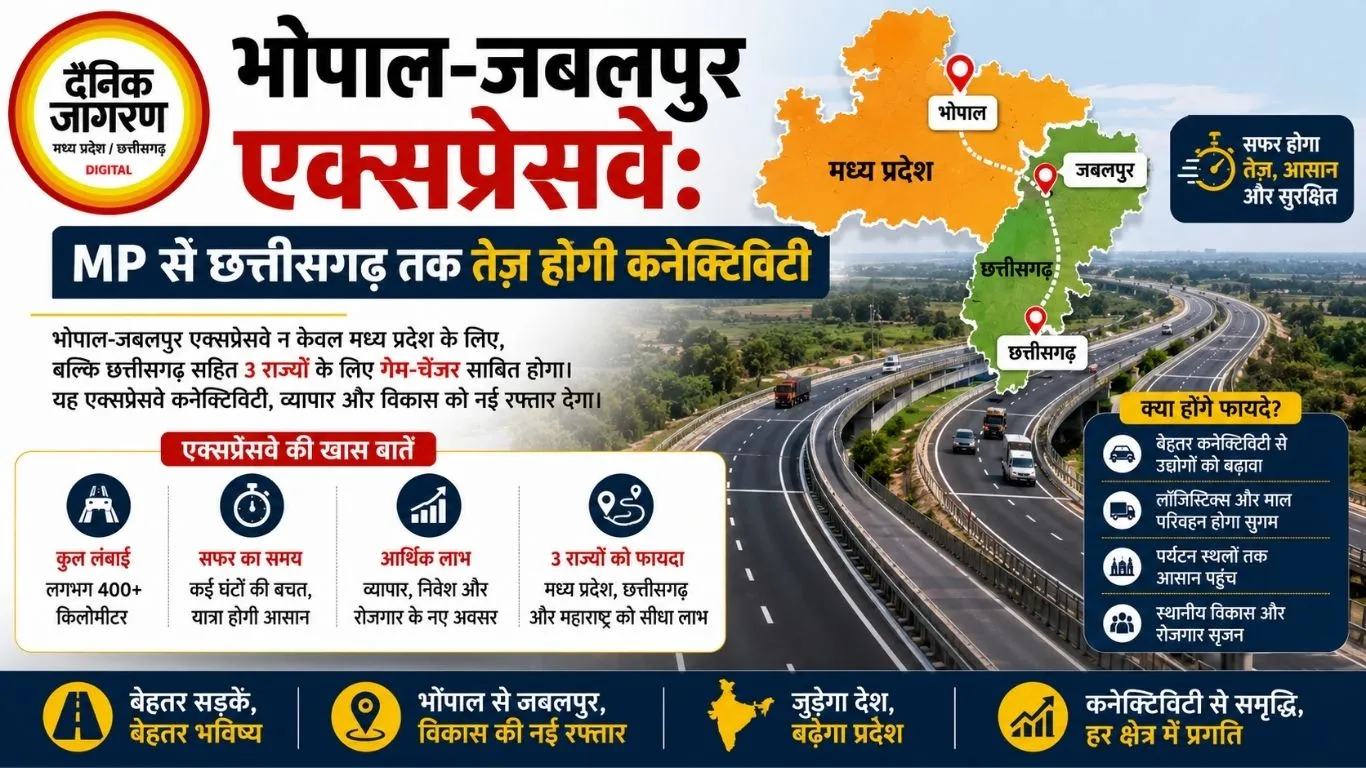 भोपाल-जबलपुर एक्सप्रेसवे: MP से छत्तीसगढ़ तक तेज होगी कनेक्टिविटी