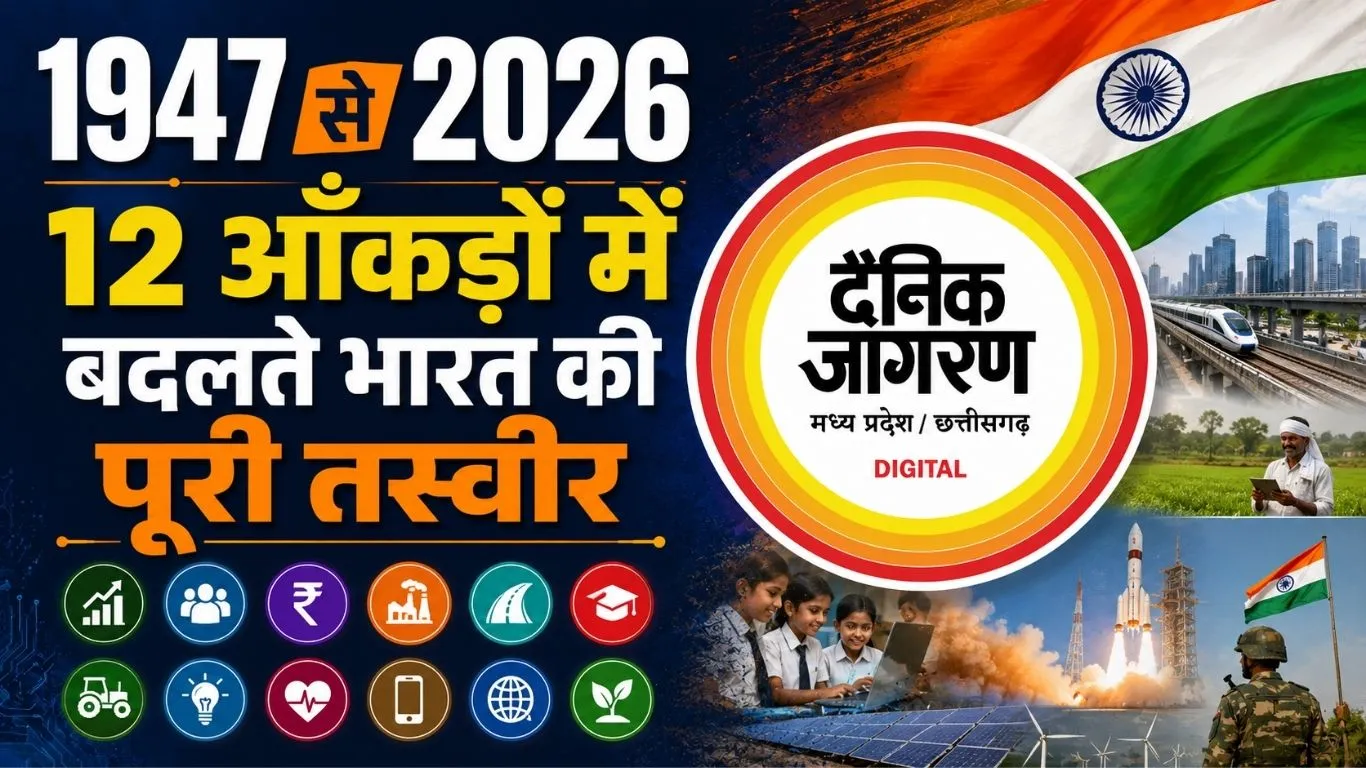 1947 से 2026: 12 आंकड़ों में बदलते भारत की पूरी तस्वीर